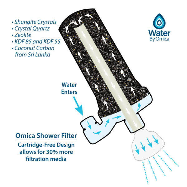 Water By Omica Natural Shower Filter Infographic: Shungite, Zeolite, KDF, Coconut Carbon
